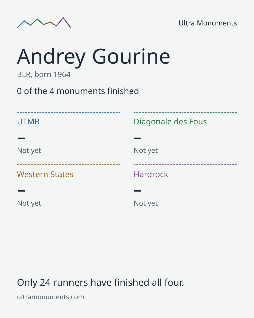 Results card for Andrey Gourine