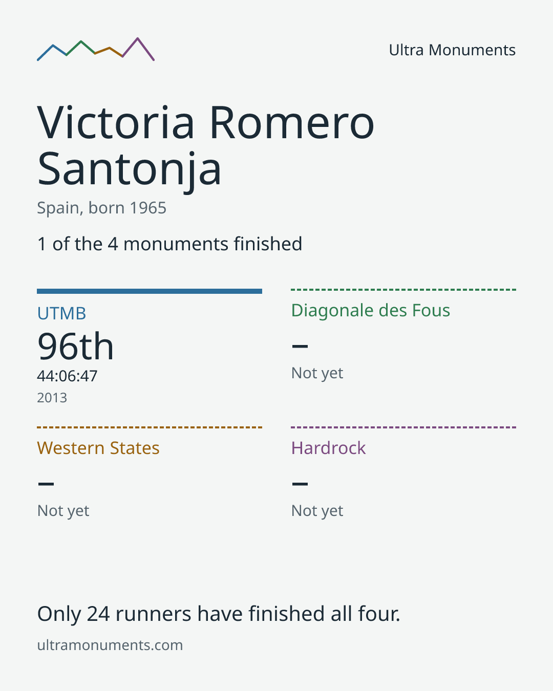 Results card for Victoria Romero Santonja