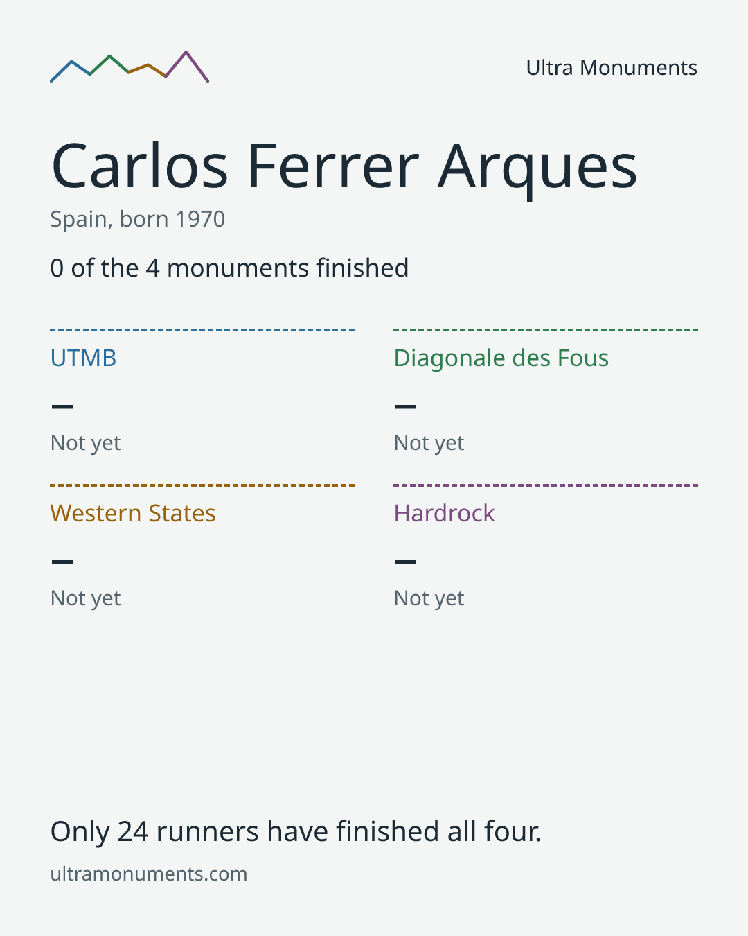 Results card for Carlos Ferrer Arques