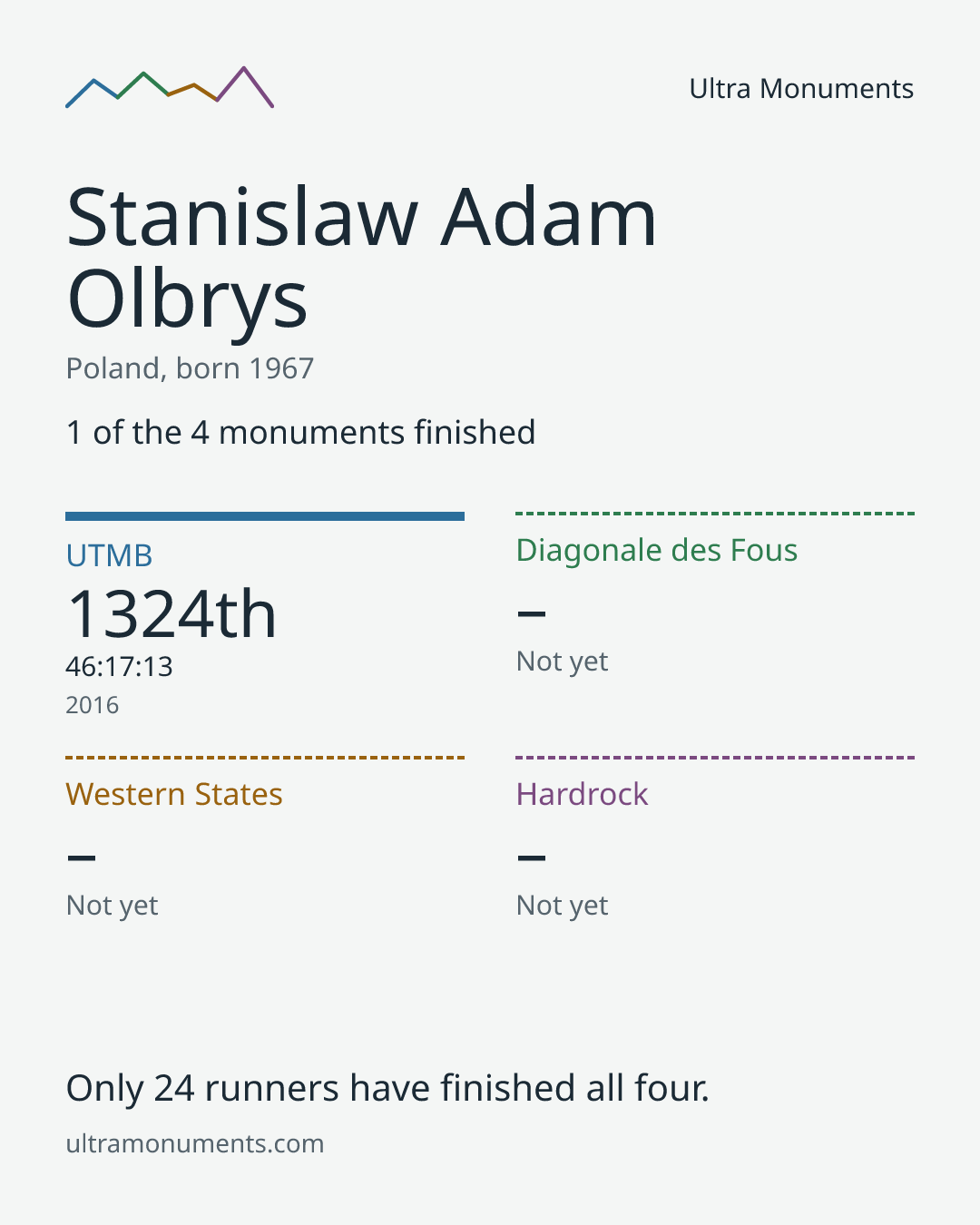Results card for Stanislaw Adam Olbrys