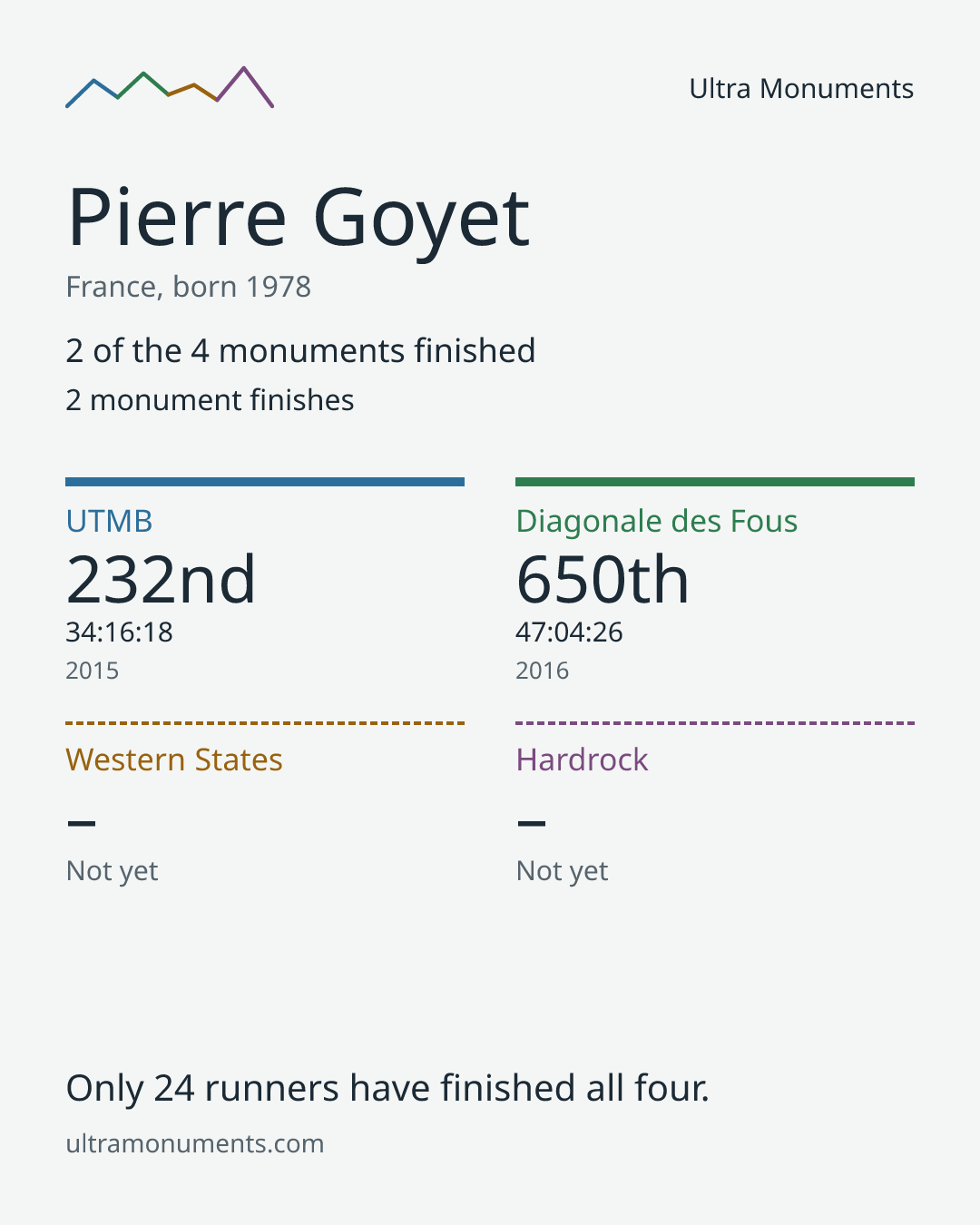 Results card for Pierre Goyet