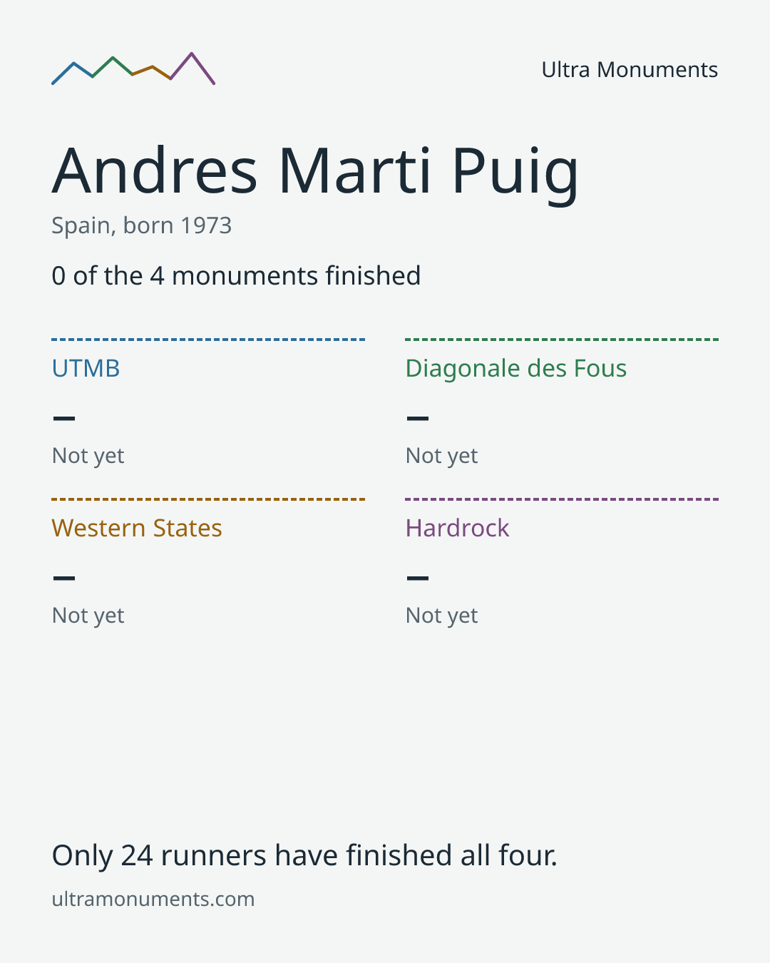 Results card for Andres Marti Puig