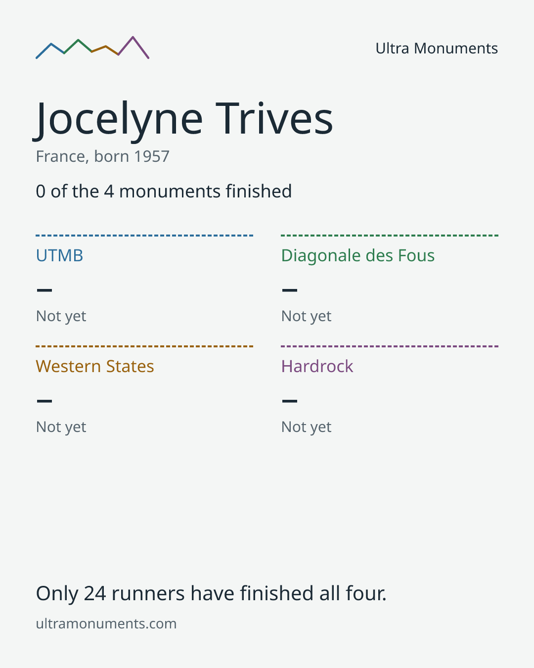 Results card for Jocelyne Trives