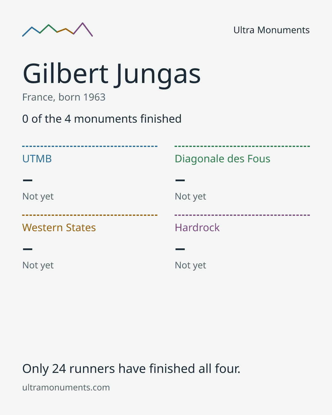 Results card for Gilbert Jungas