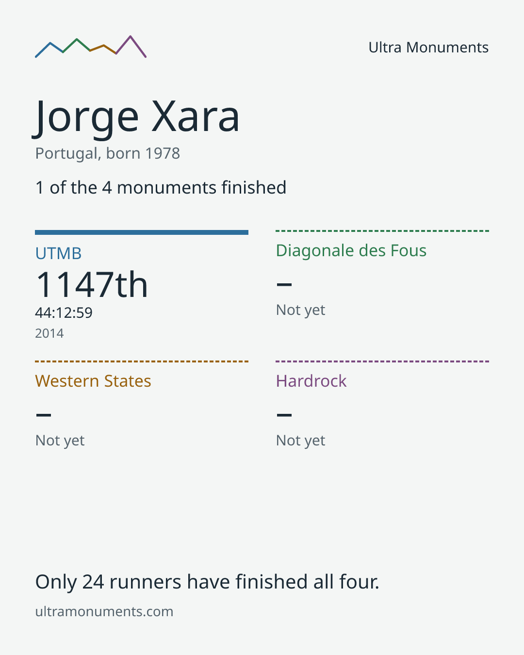 Results card for Jorge Xara