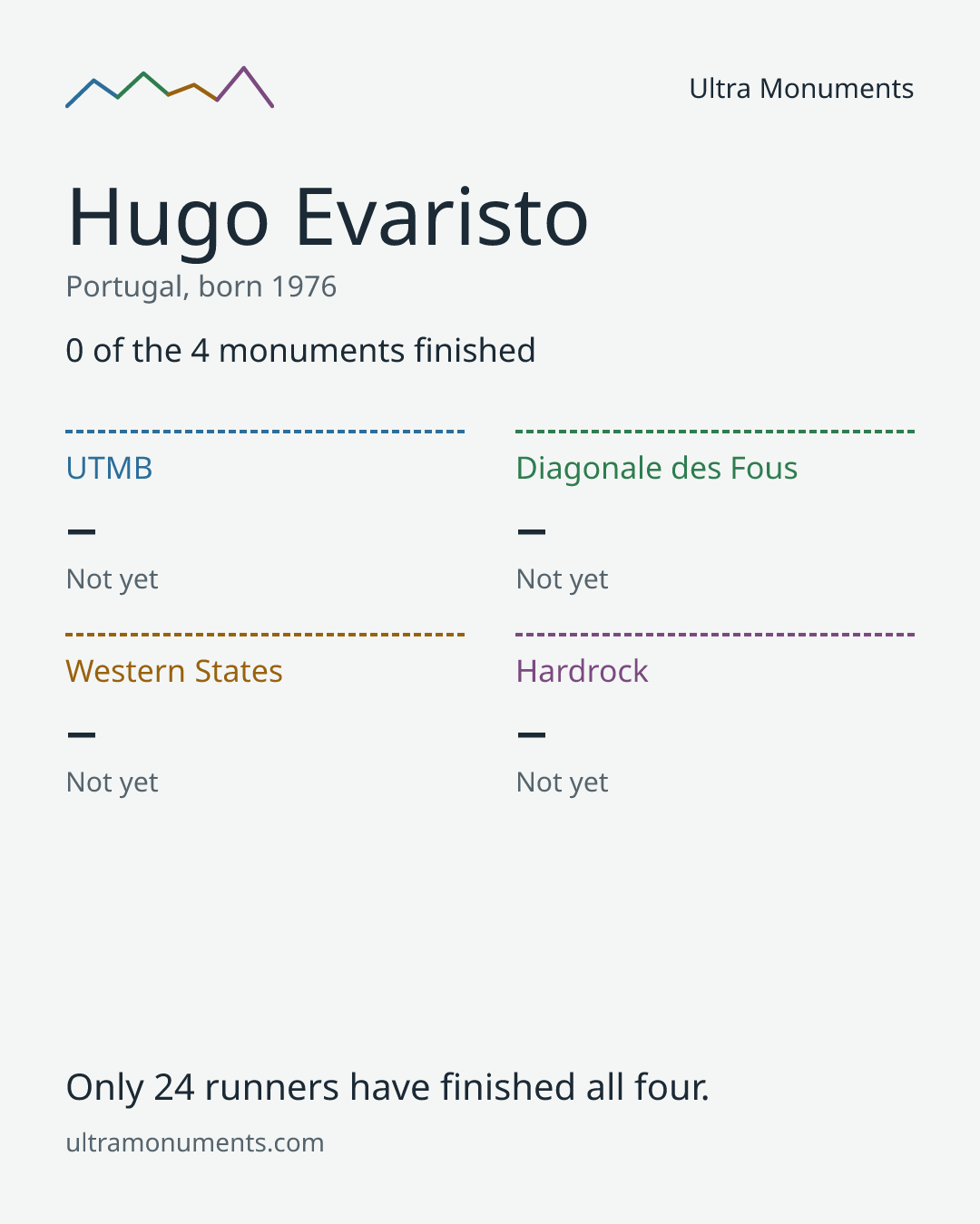 Results card for Hugo Evaristo