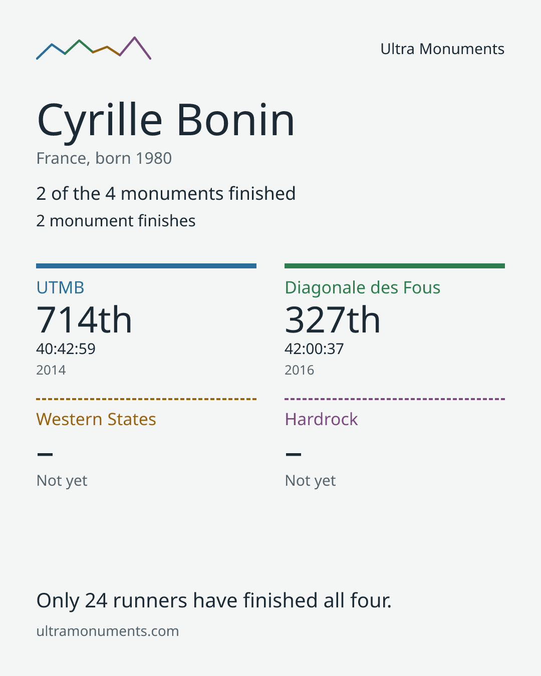 Results card for Cyrille Bonin