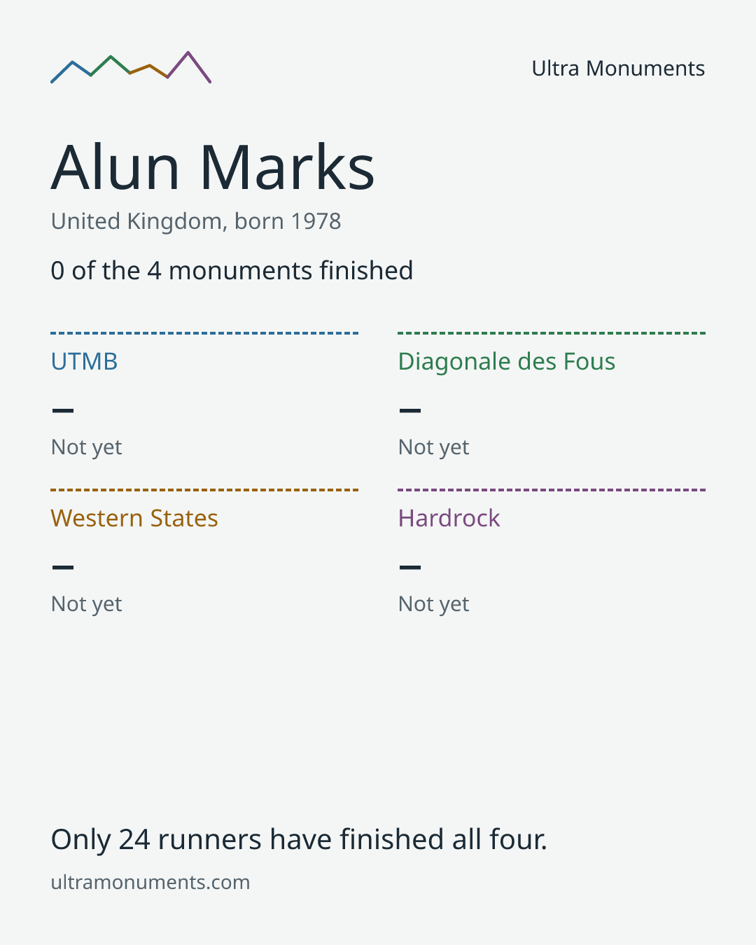 Results card for Alun Marks