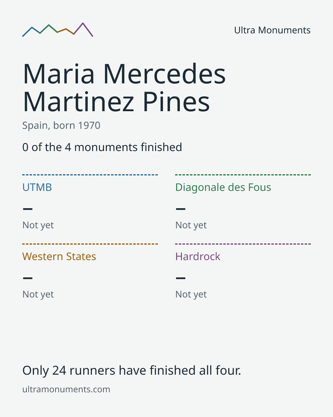 Results card for Maria Mercedes Martinez Pines
