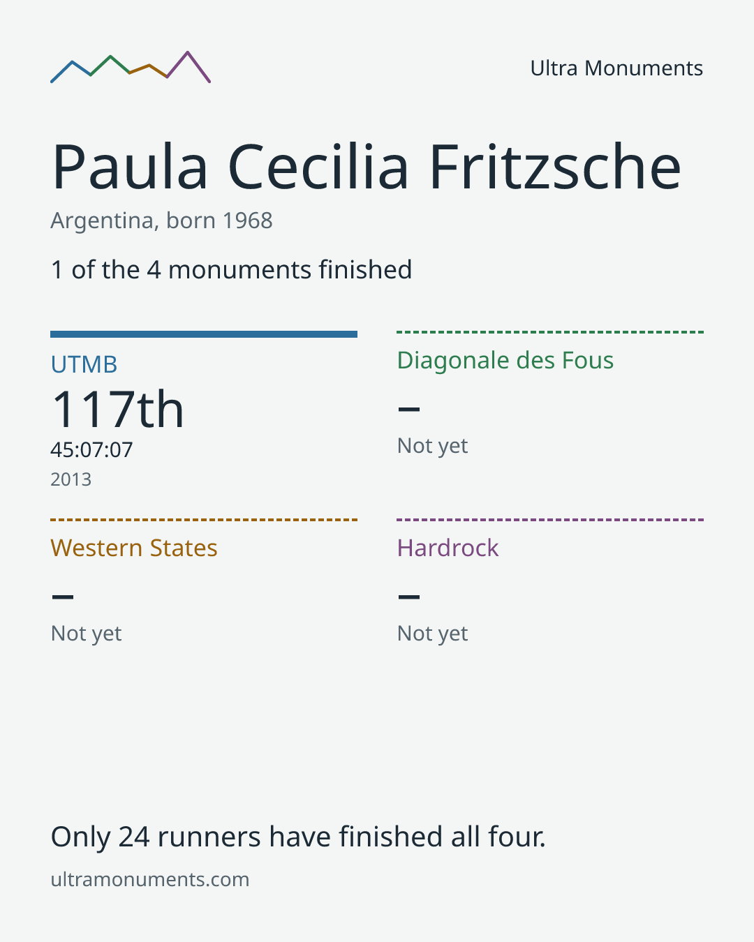Results card for Paula Cecilia Fritzsche