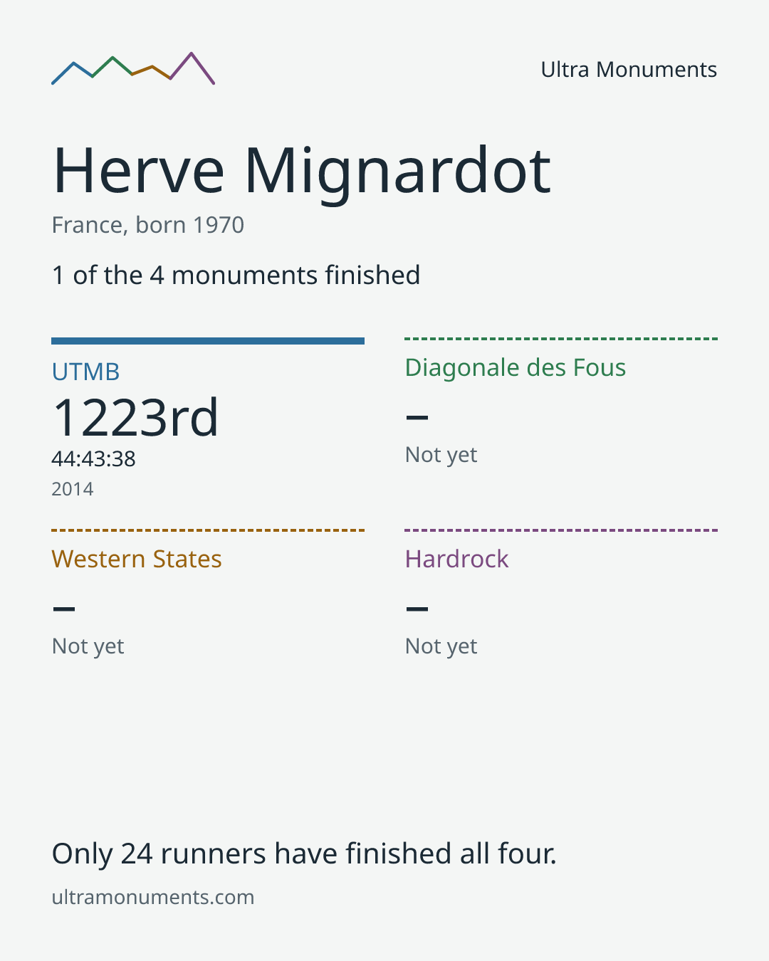 Results card for Herve Mignardot