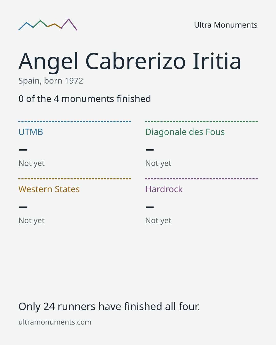 Results card for Angel Cabrerizo Iritia