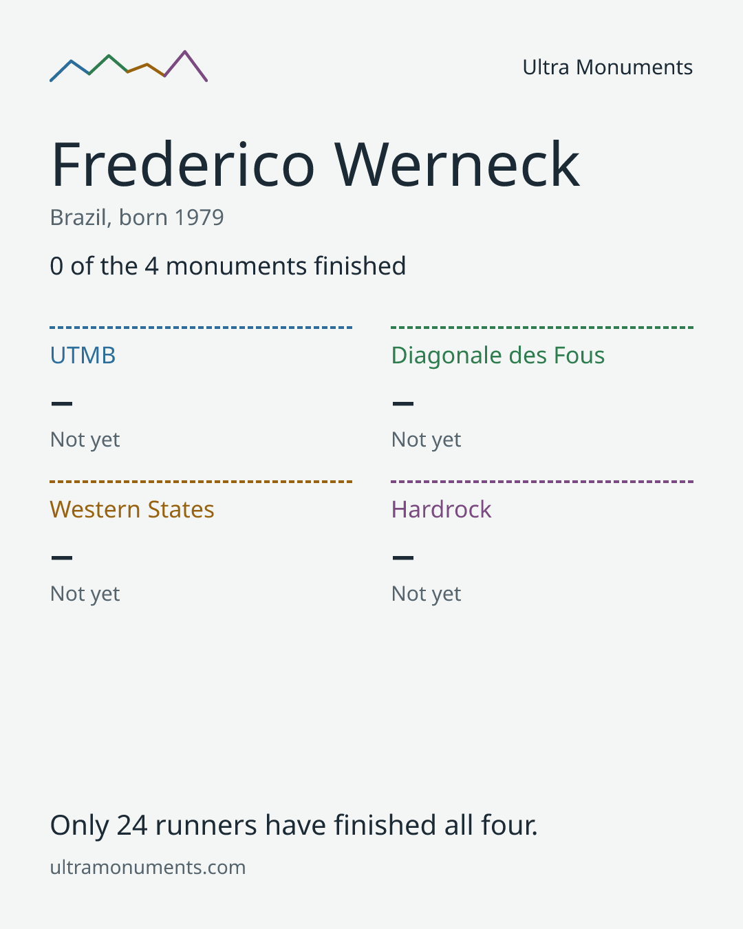 Results card for Frederico Werneck