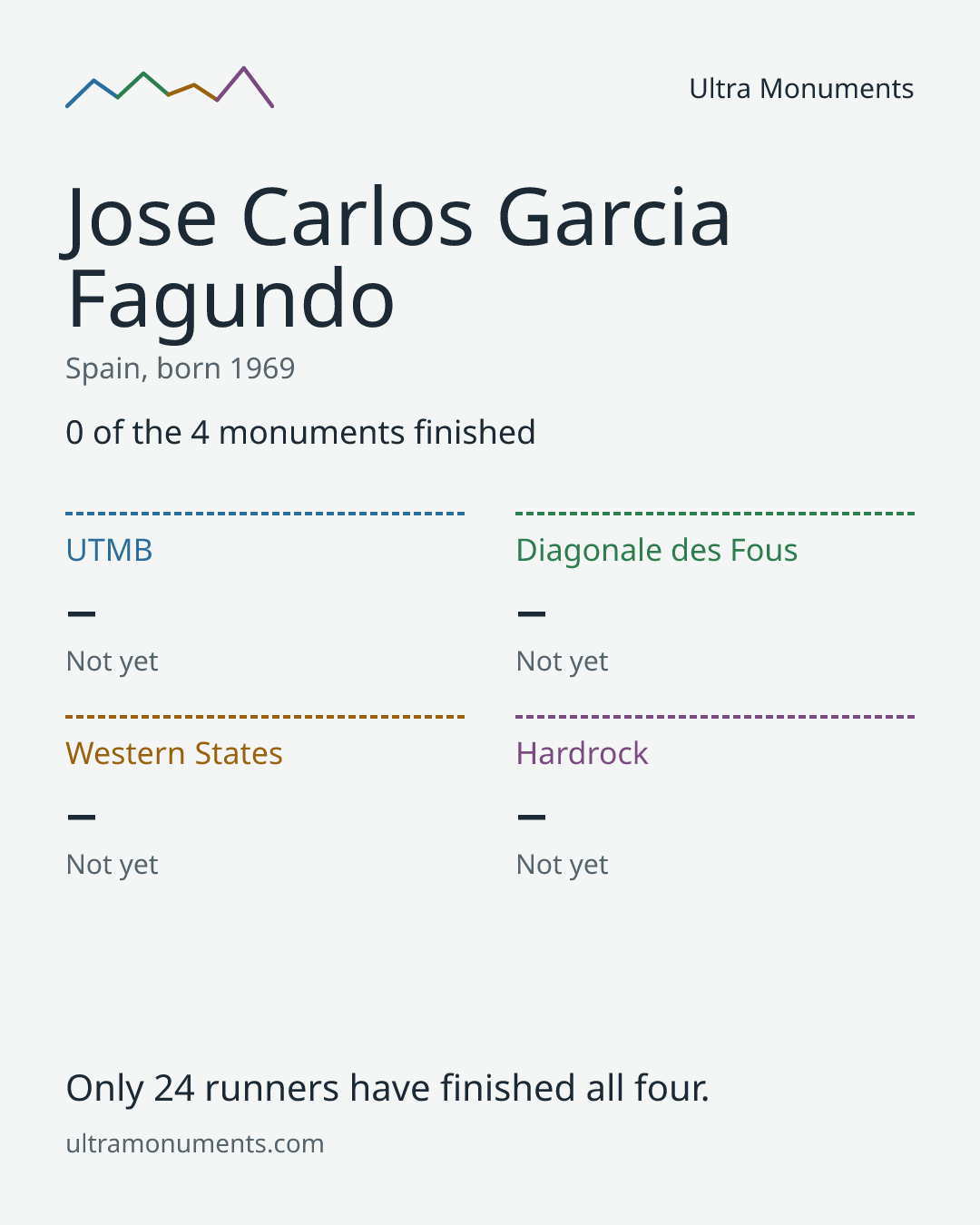 Results card for Jose Carlos Garcia Fagundo