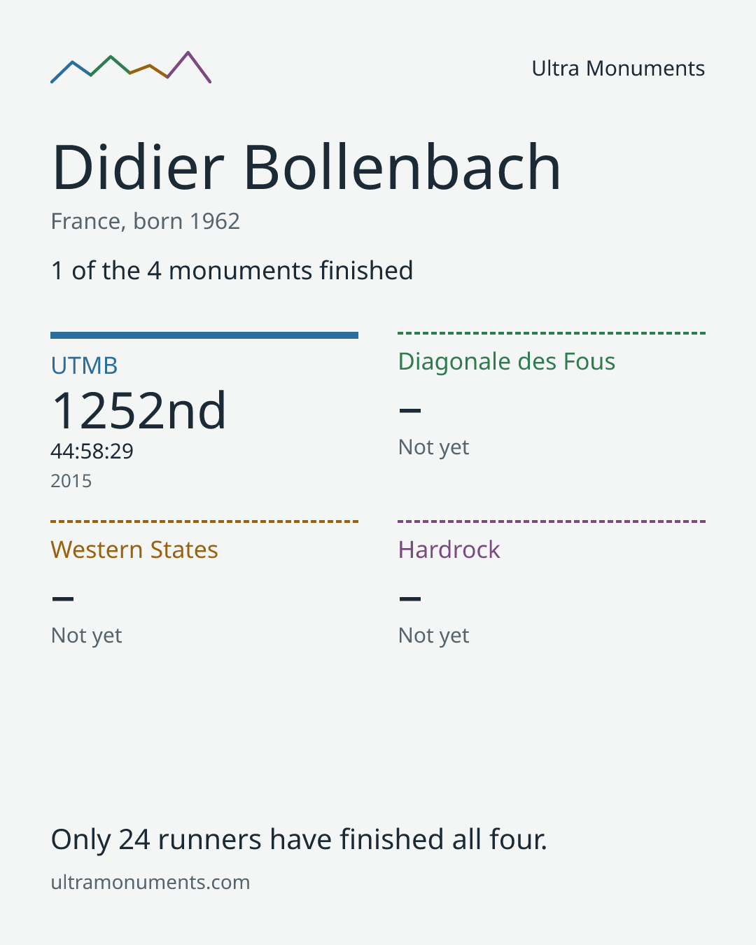 Results card for Didier Bollenbach