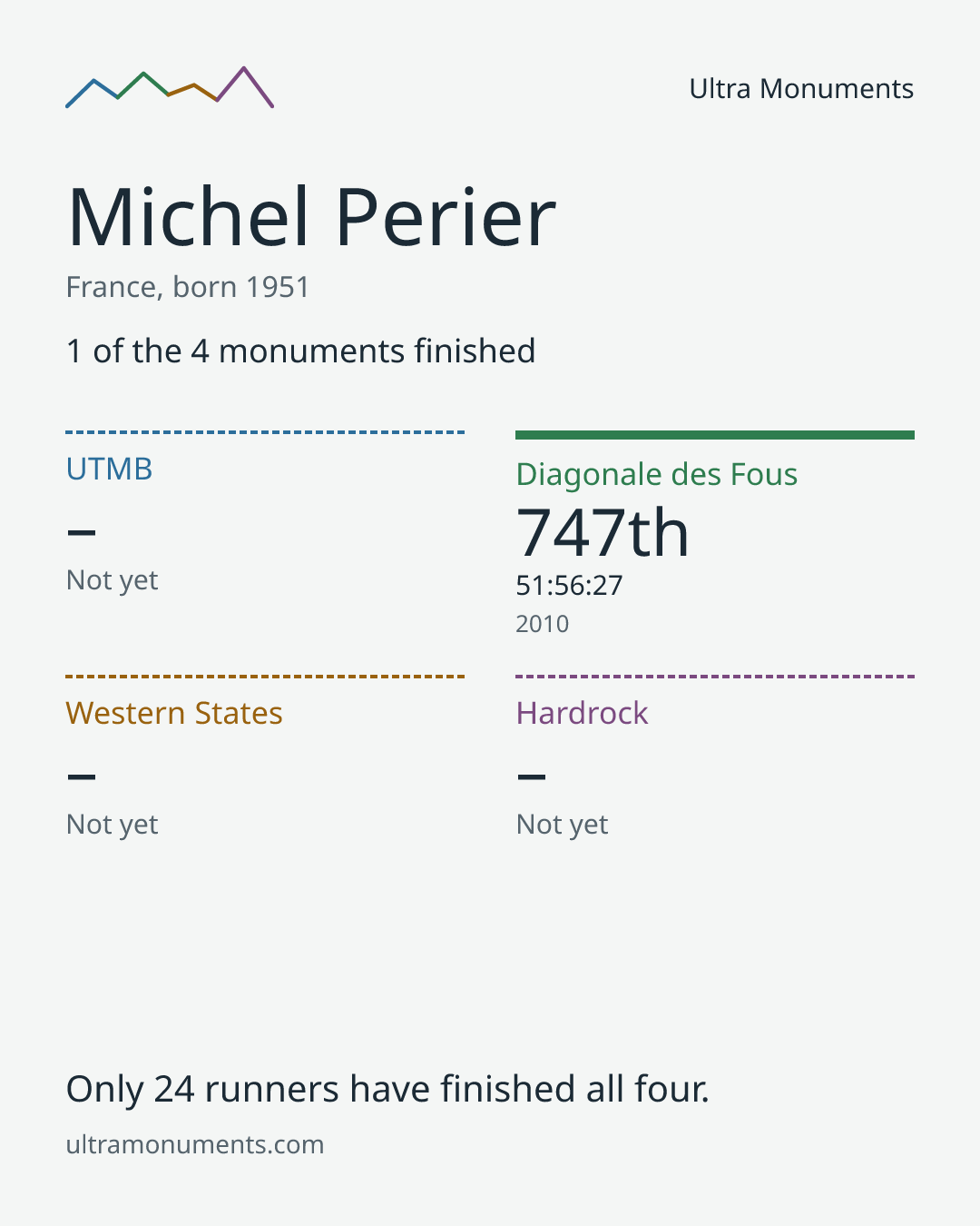 Results card for Michel Perier