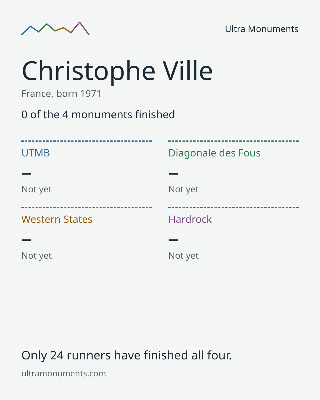 Results card for Christophe Ville