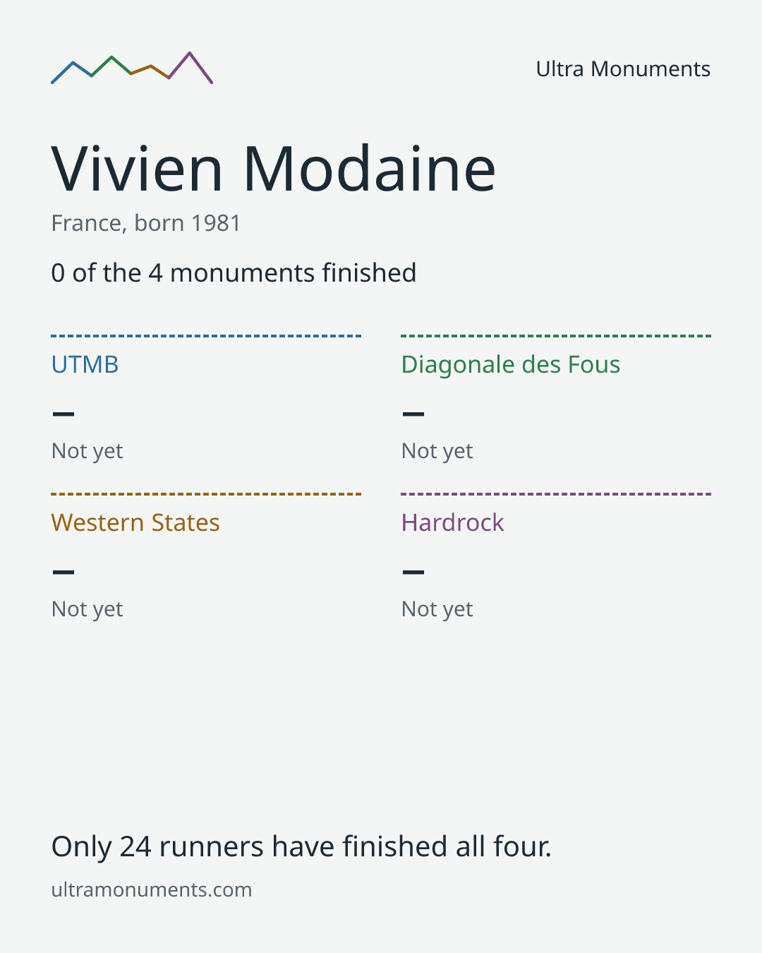 Results card for Vivien Modaine