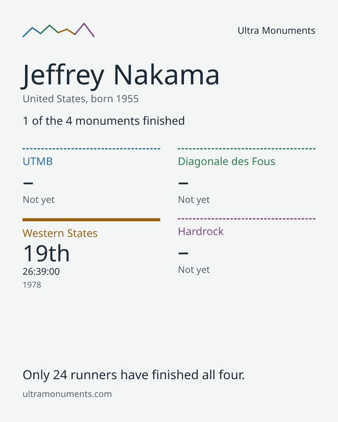 Results card for Jeffrey Nakama