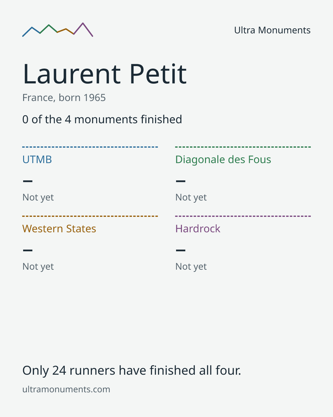 Results card for Laurent Petit