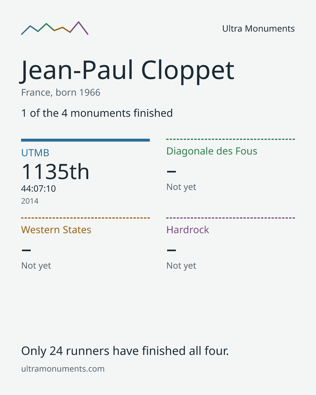 Results card for Jean-Paul Cloppet