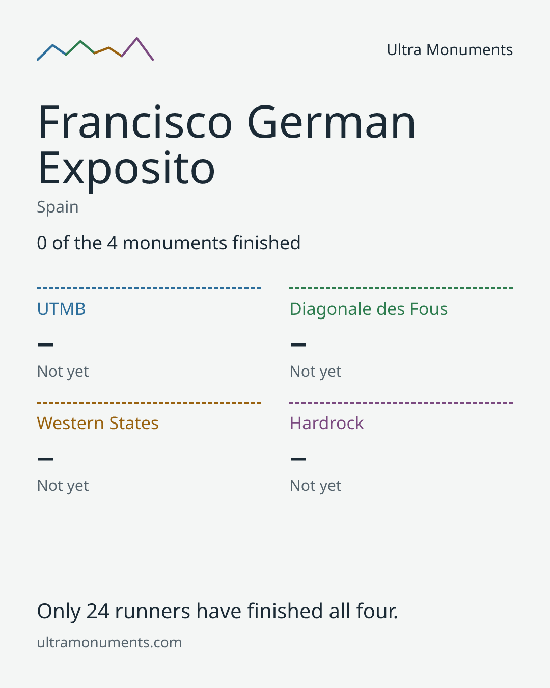 Results card for Francisco German Exposito