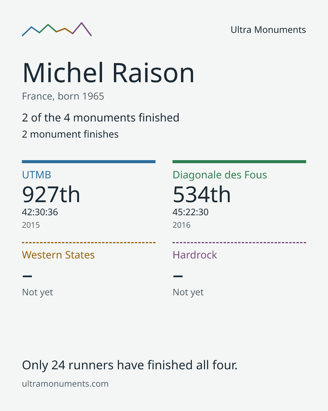 Results card for Michel Raison