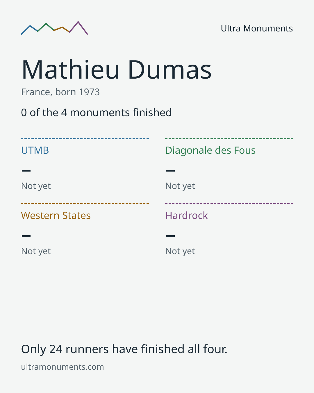 Results card for Mathieu Dumas