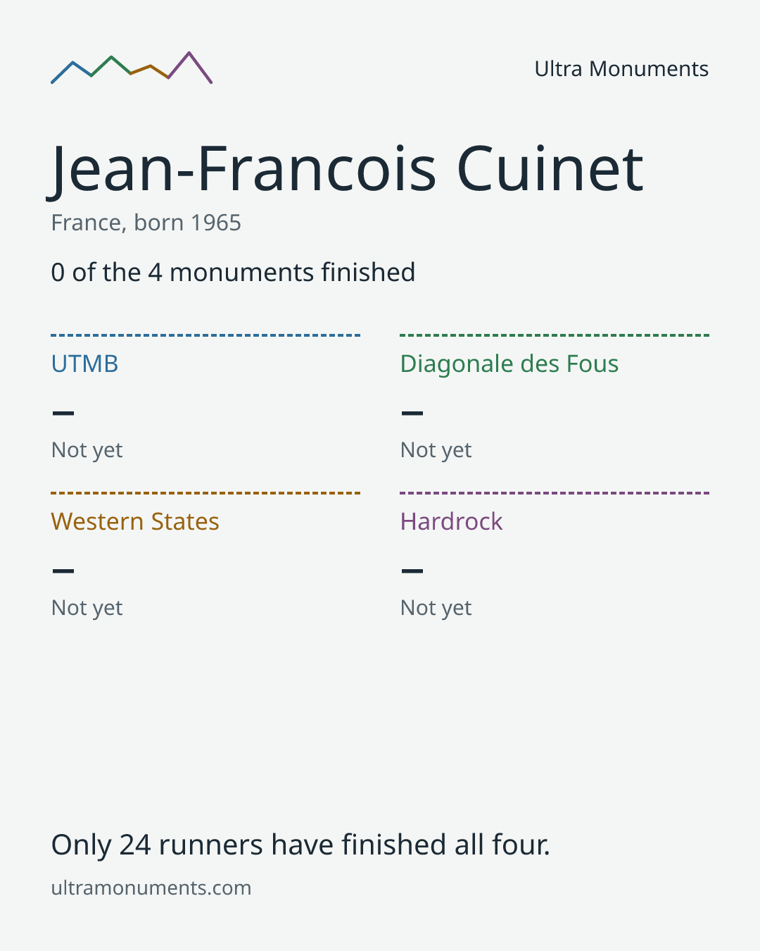 Results card for Jean-Francois Cuinet