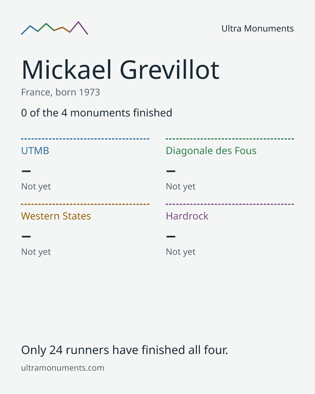 Results card for Mickael Grevillot