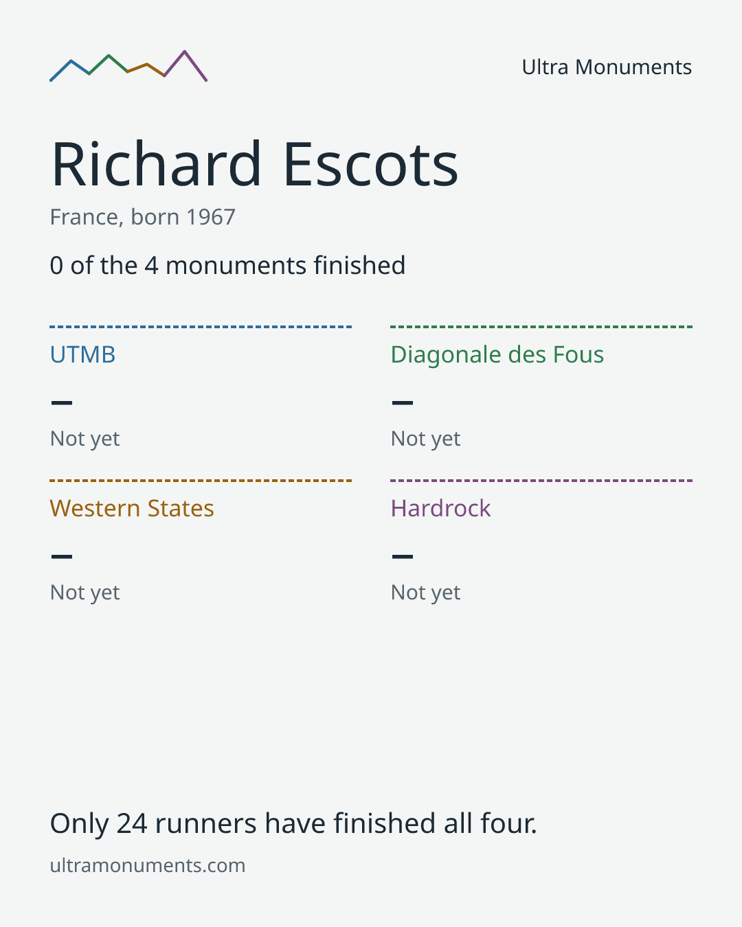 Results card for Richard Escots