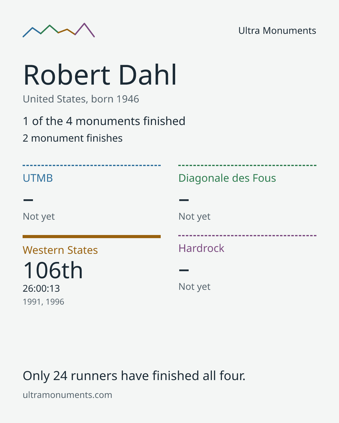 Results card for Robert Dahl