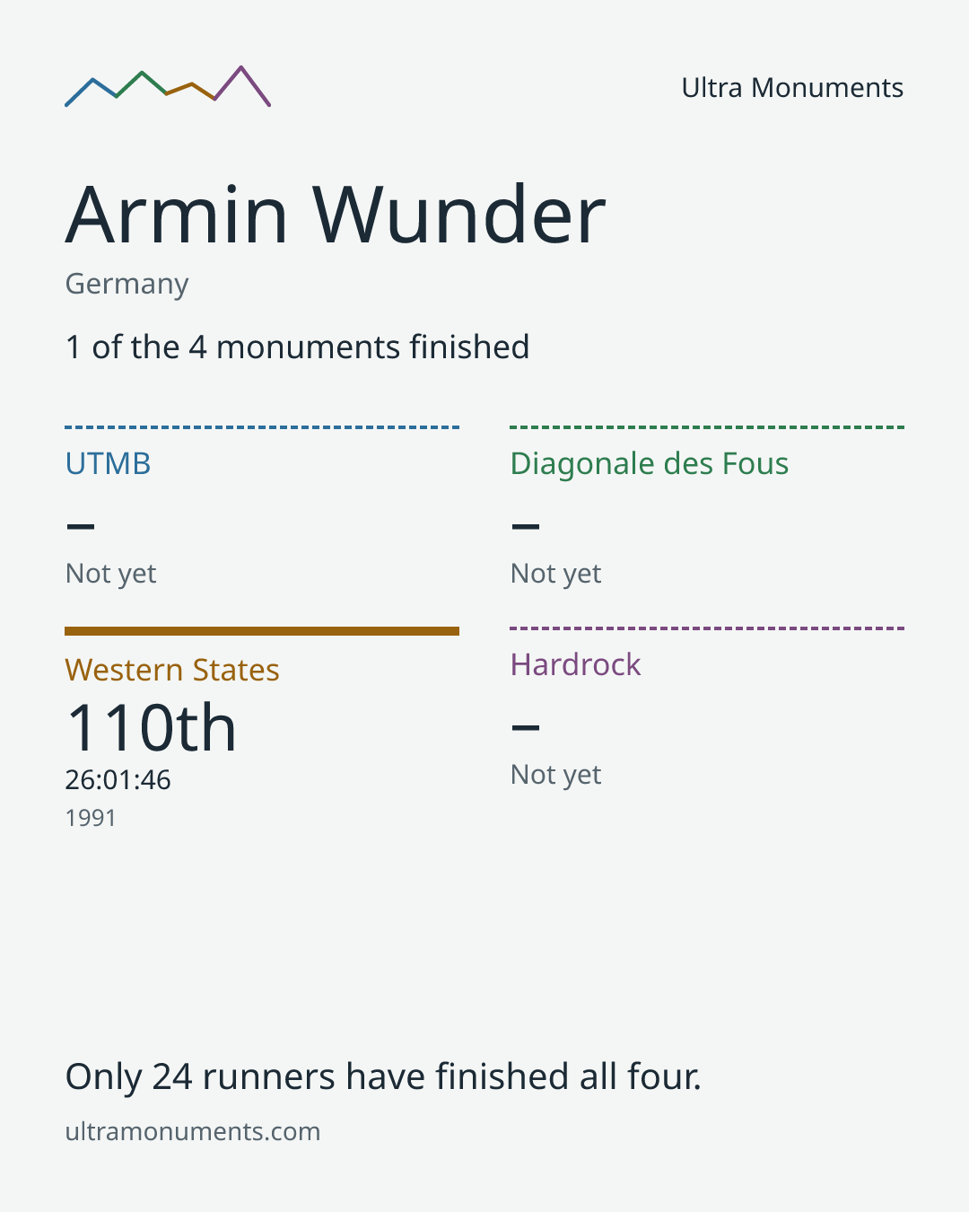 Results card for Armin Wunder