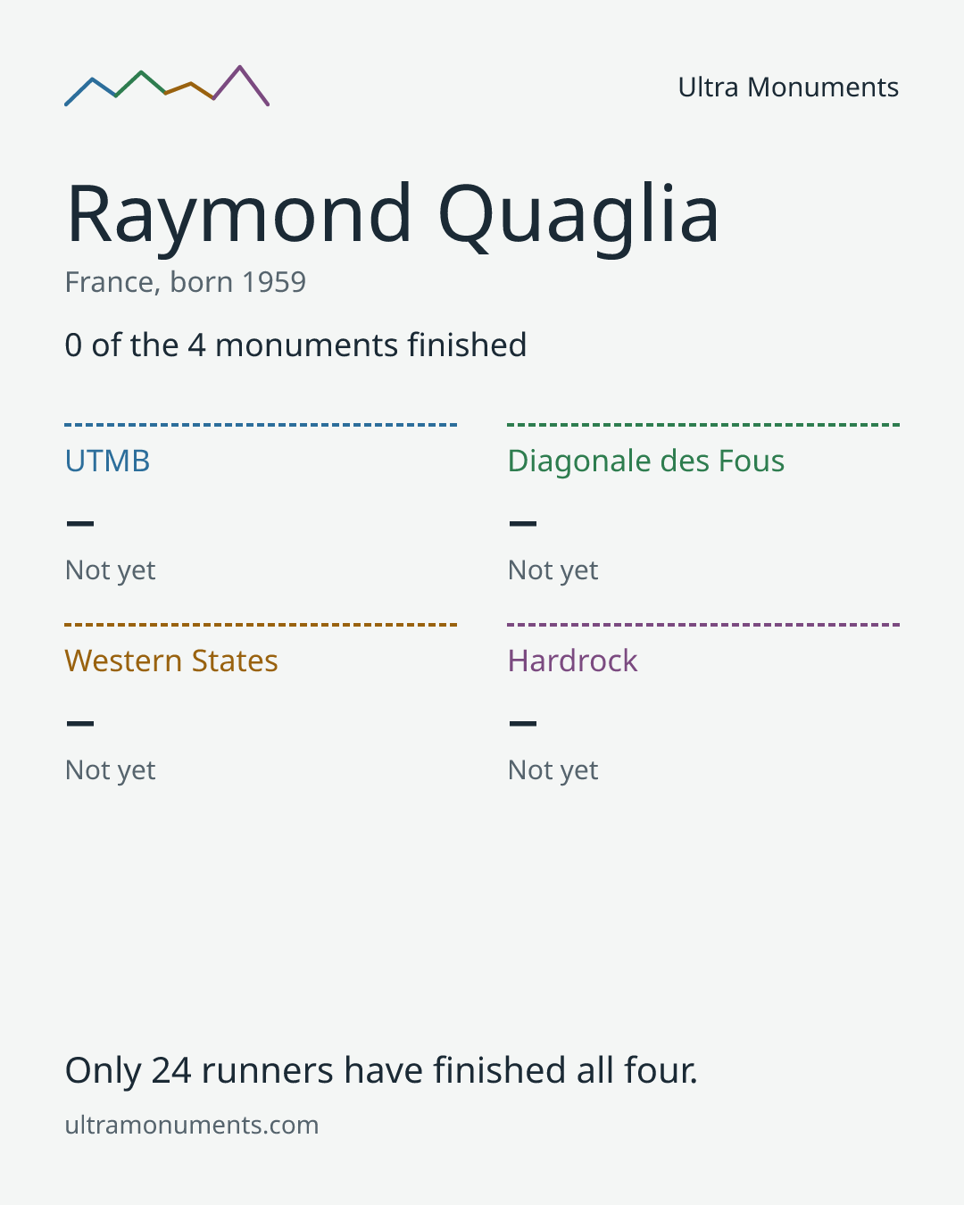 Results card for Raymond Quaglia