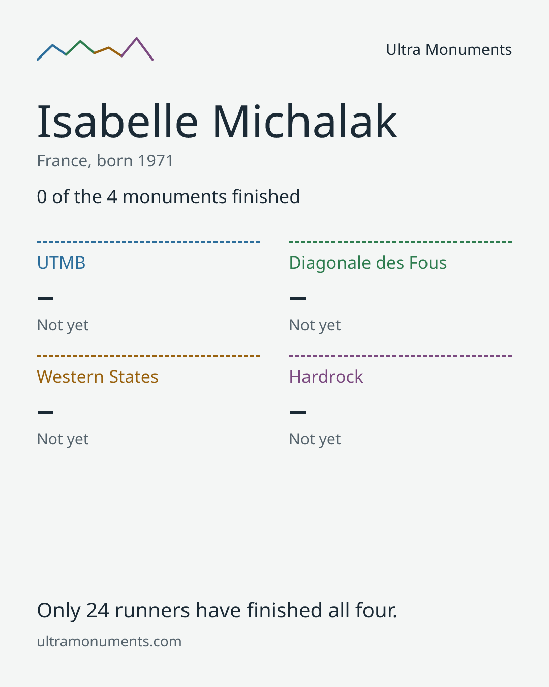 Results card for Isabelle Michalak