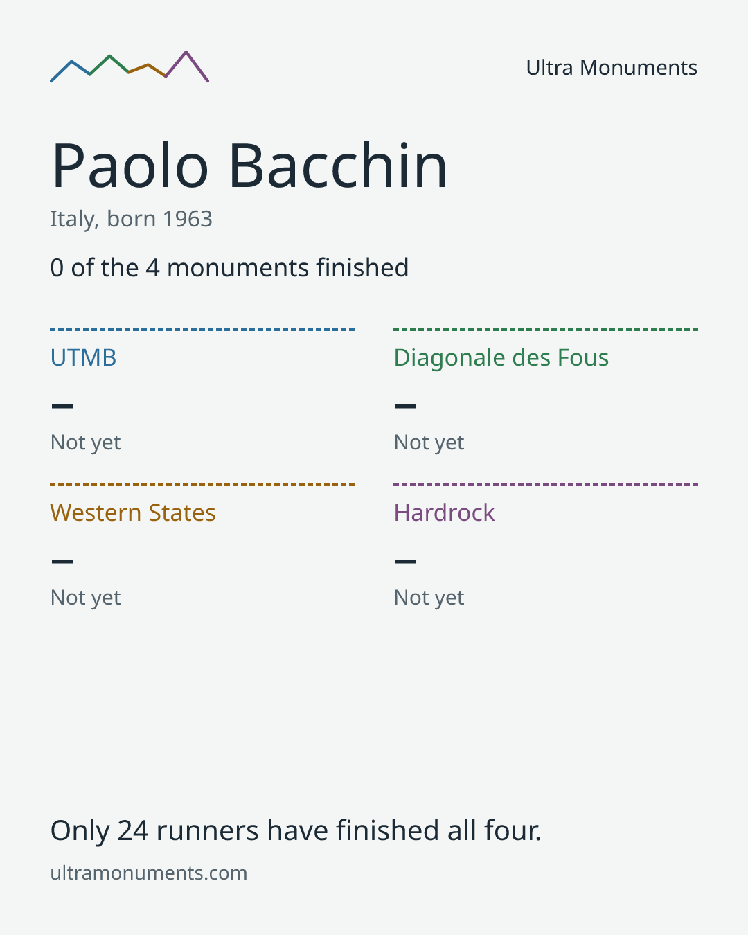 Results card for Paolo Bacchin