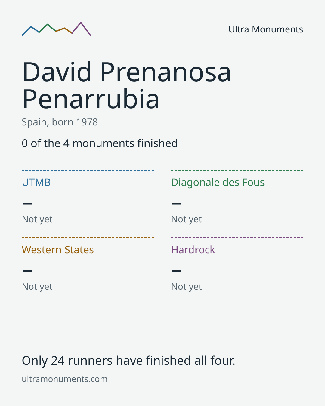 Results card for David Prenanosa Penarrubia