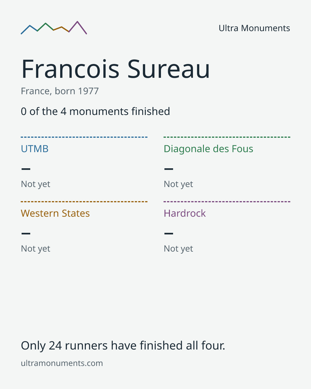 Results card for Francois Sureau