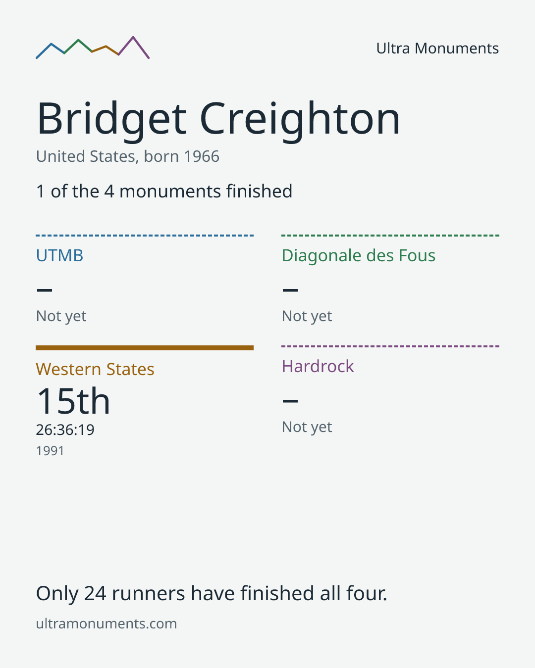 Results card for Bridget Creighton
