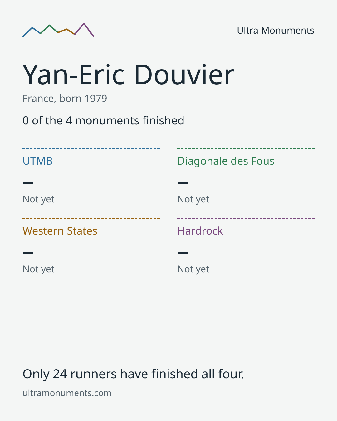 Results card for Yan-Eric Douvier