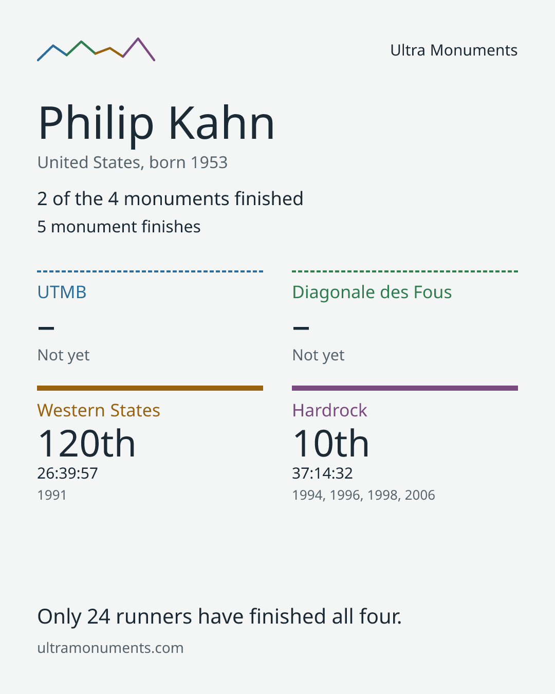 Results card for Philip Kahn