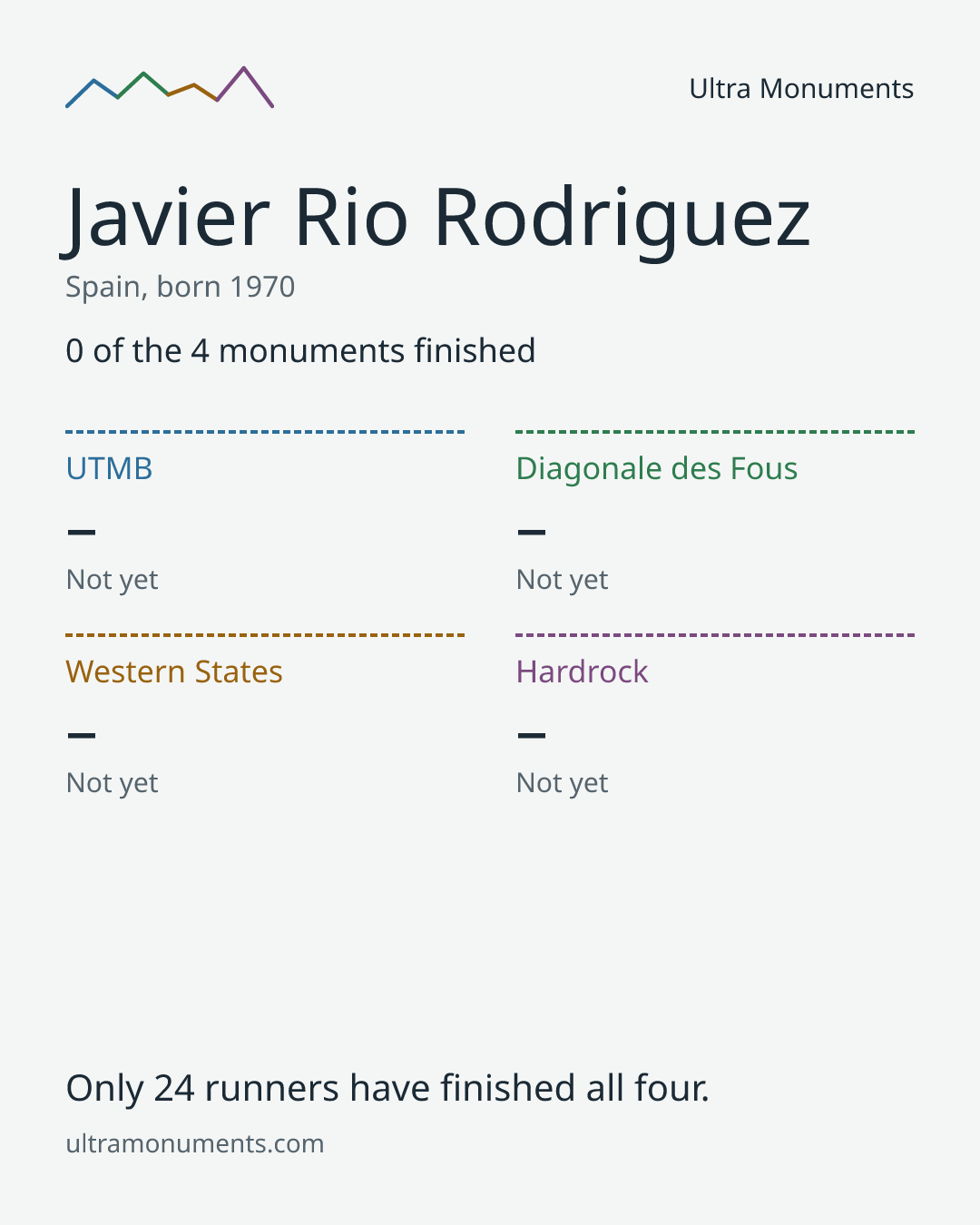 Results card for Javier Rio Rodriguez
