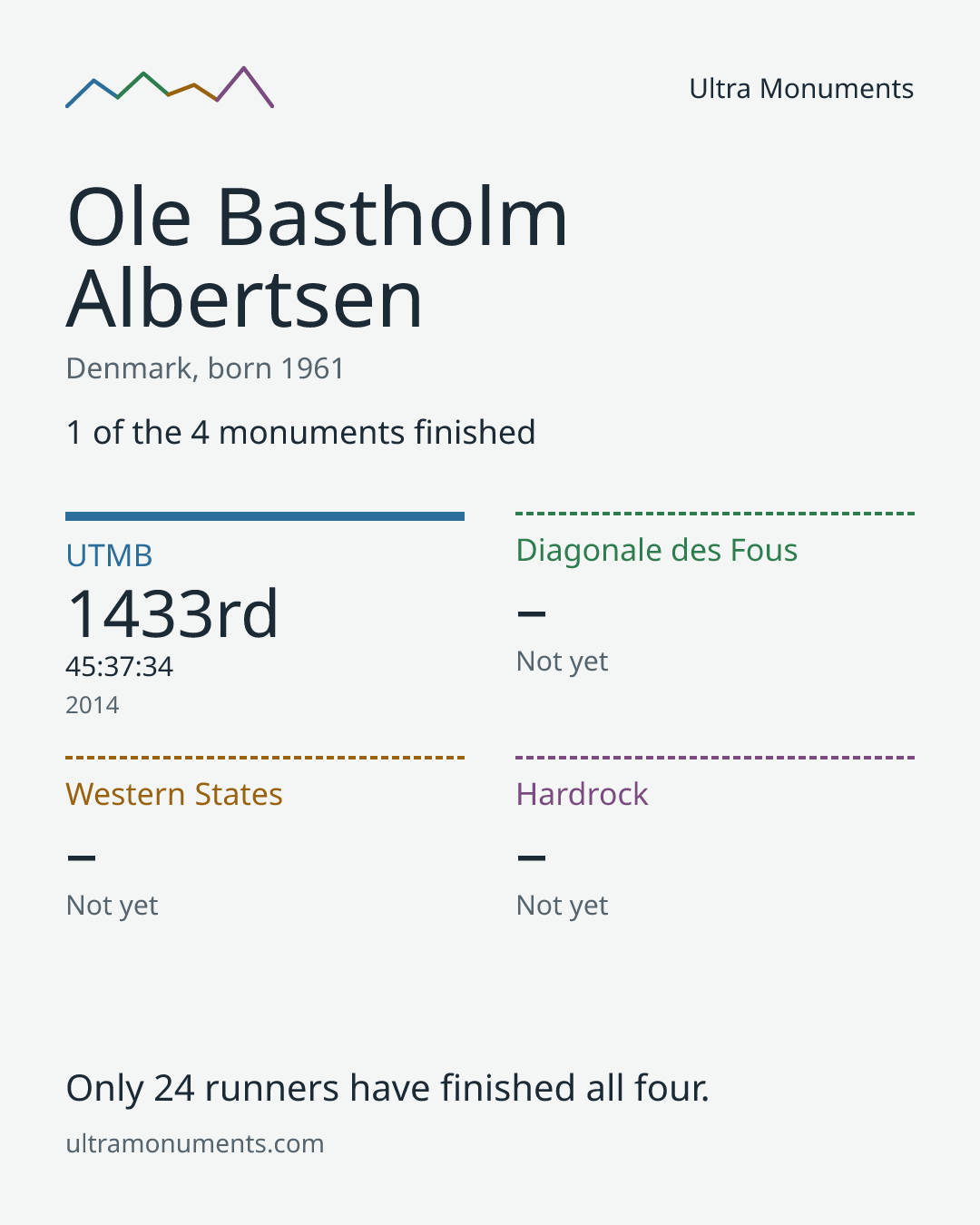 Results card for Ole Bastholm Albertsen