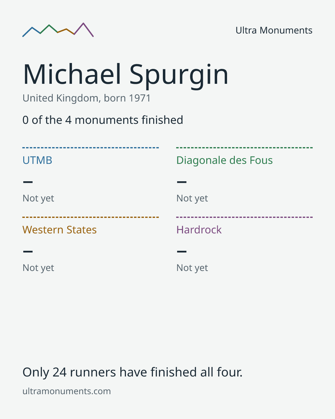 Results card for Michael Spurgin