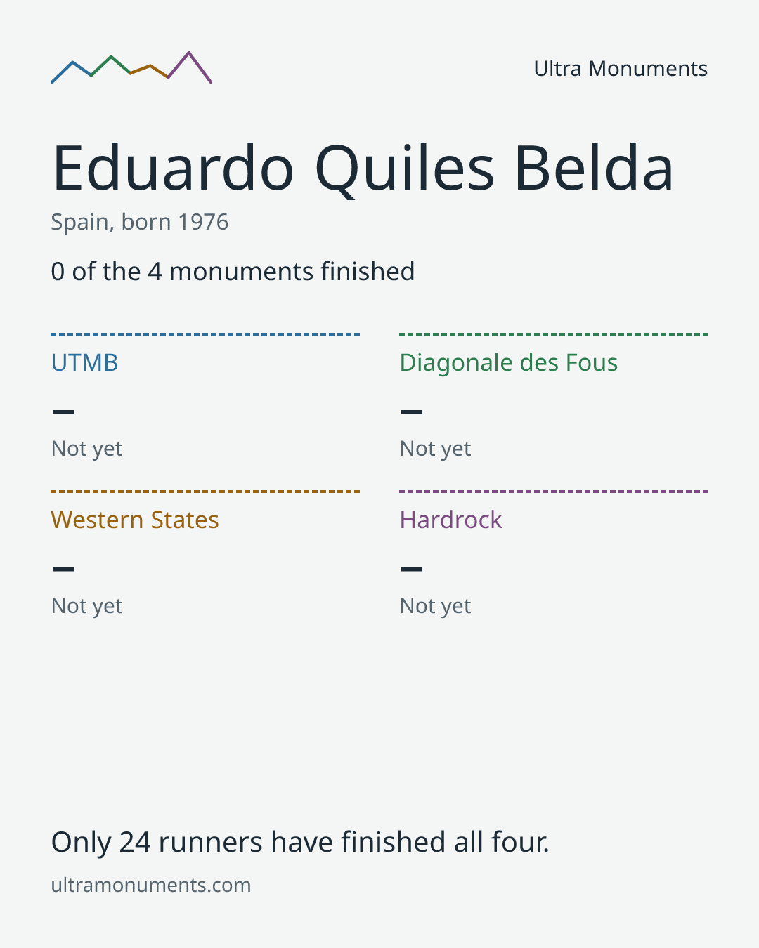 Results card for Eduardo Quiles Belda