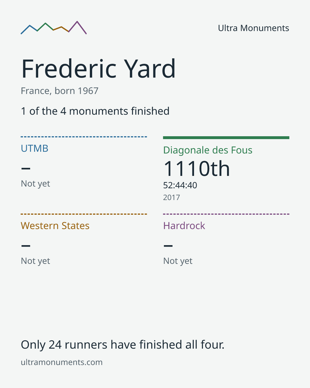 Results card for Frederic Yard