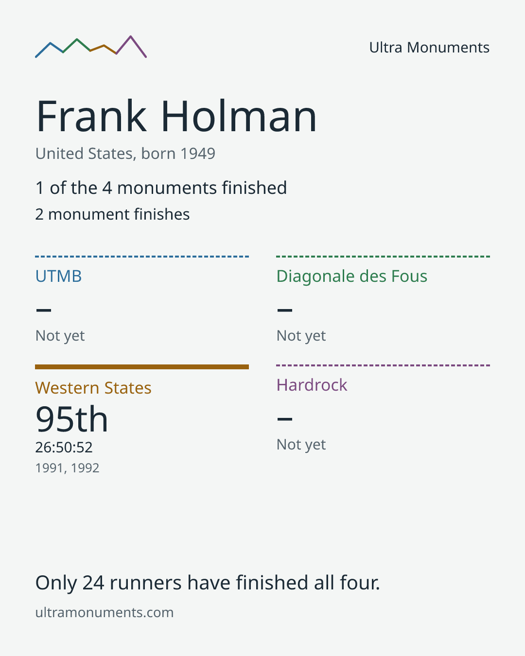 Results card for Frank Holman