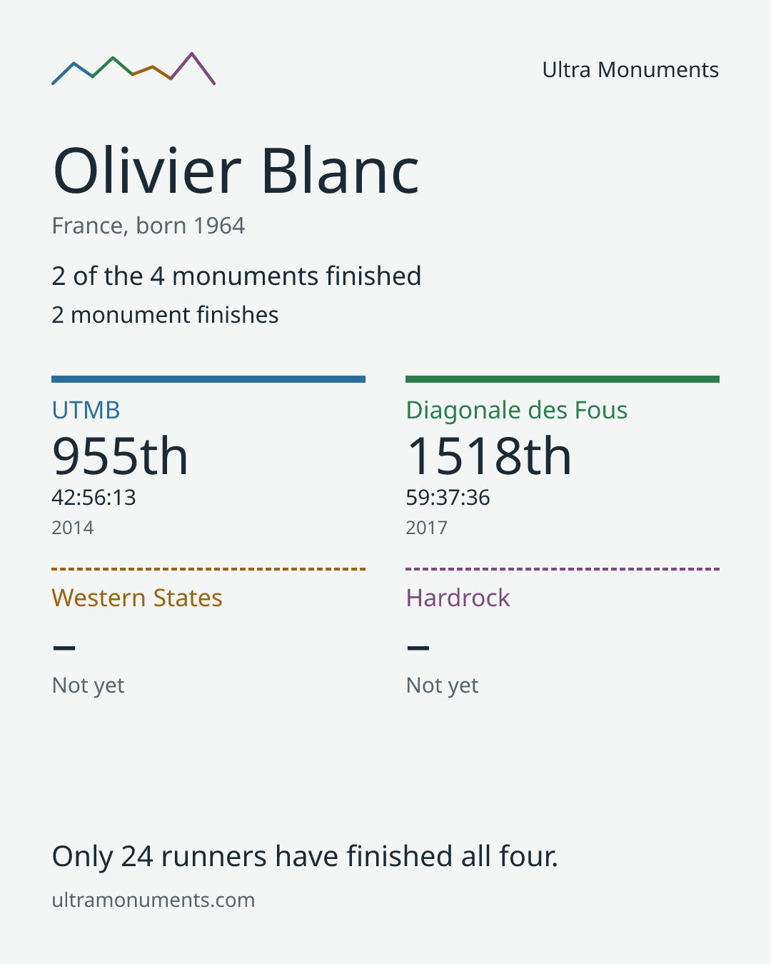 Results card for Olivier Blanc