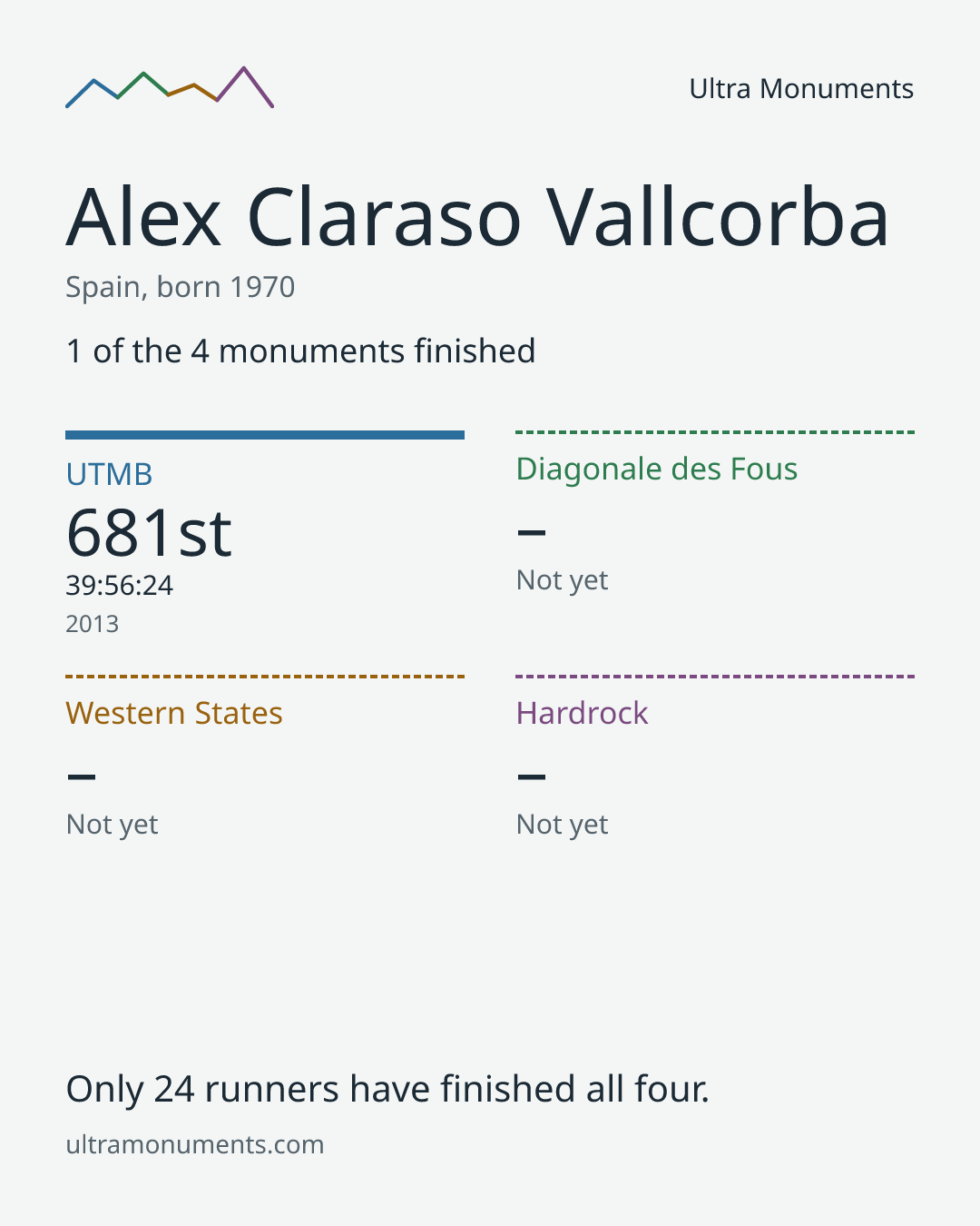 Results card for Alex Claraso Vallcorba