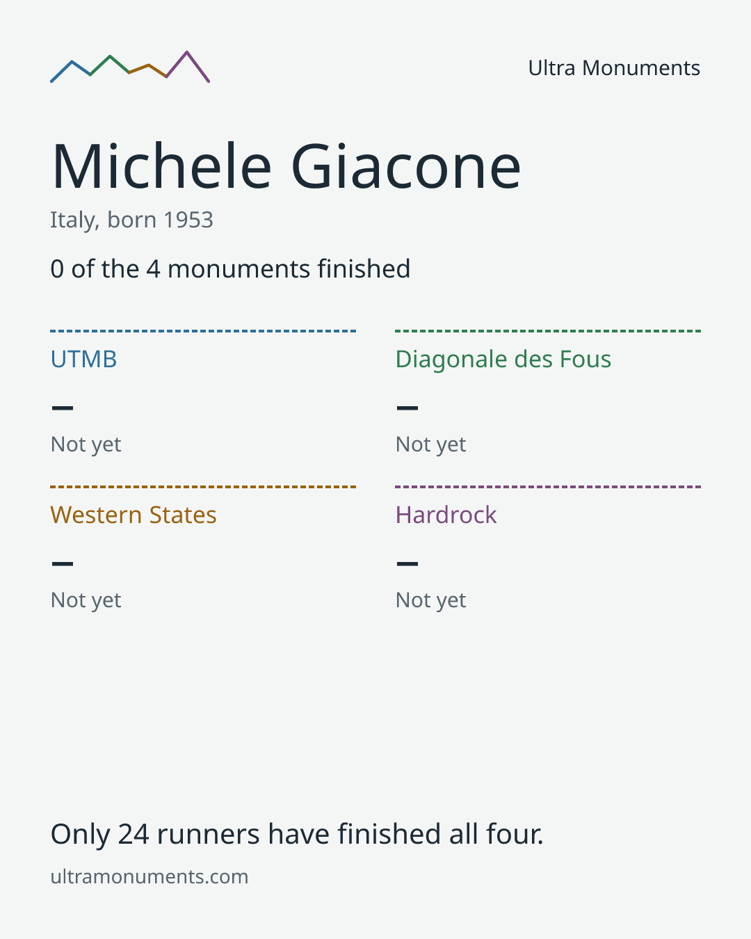 Results card for Michele Giacone